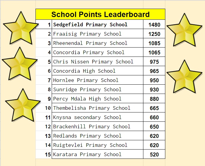 leaderboard 10.5.22